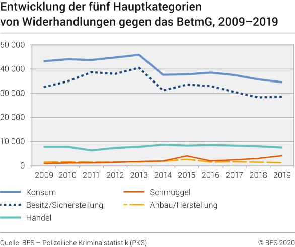 Entwicklung der fünf Hauptkategorien von Widerhandlungen gegen das BetmG