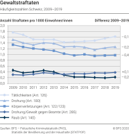 Gewaltstraftaten: Häufigkeitszahlen Schweiz
