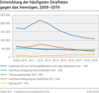 Entwicklung der häufigsten Straftaten gegen das Vermögen