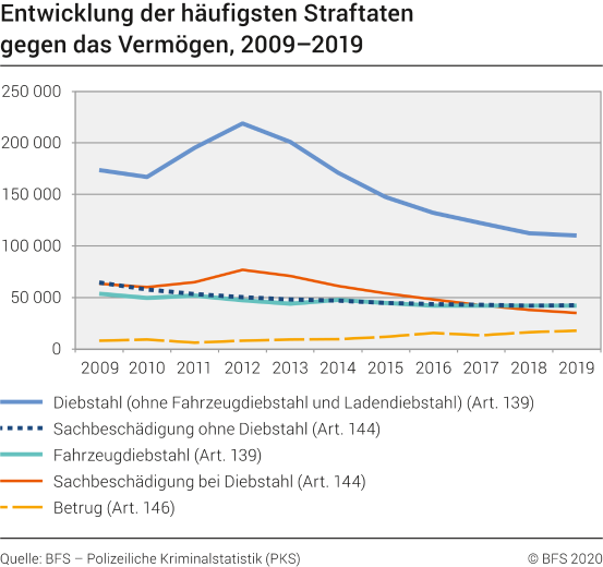 Entwicklung der häufigsten Straftaten gegen das Vermögen