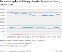 Entwicklung der drei Kategorien der Gewaltstraftaten