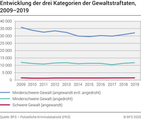 Entwicklung der drei Kategorien der Gewaltstraftaten