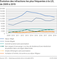 Evolution des infractions les plus fréquentes à la LEI