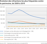Evolution des infractions les plus fréquentes contre le patrimoine