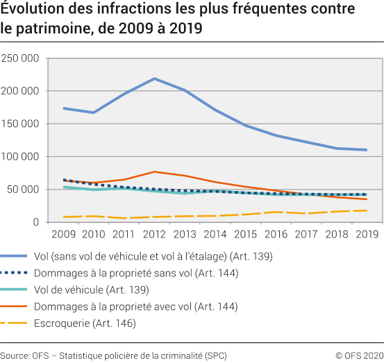 Evolution des infractions les plus fréquentes contre le patrimoine