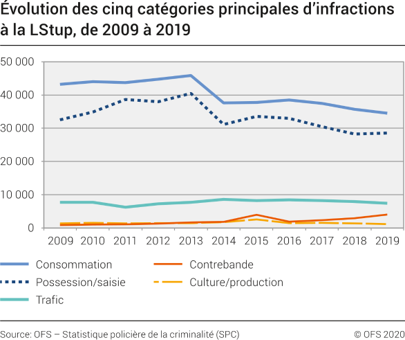 Evolution des cinq catégories principales d’infractions à la LStup