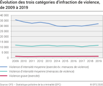 Evolution des trois catégories d’infraction de violence