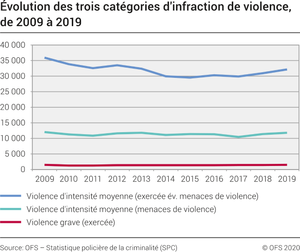 Evolution des trois catégories d’infraction de violence