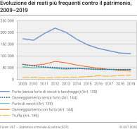 Evoluzione dei reati più frequenti contro il patrimonio