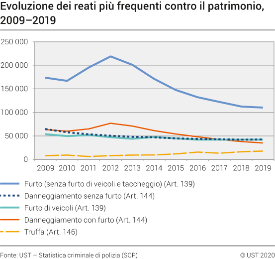 Evoluzione dei reati più frequenti contro il patrimonio