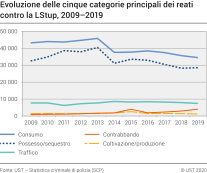 Evoluzione delle cinque categorie principali dei reati contro la LStup