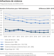 Infractions de violence: Fréquences Suisse