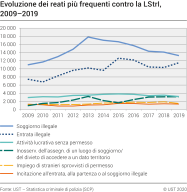Evoluzione dei reati più frequenti contro la LStrI