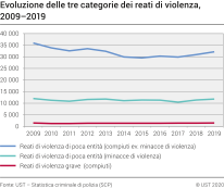 Evoluzione delle tre categorie dei reati di violenza