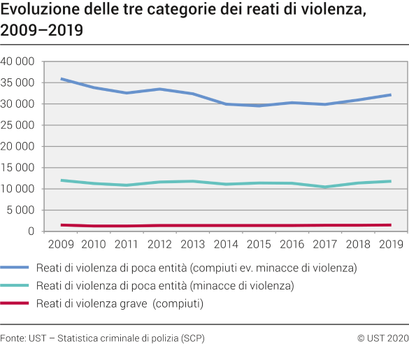 Evoluzione delle tre categorie dei reati di violenza