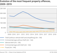Evolution of the most frequent property offences
