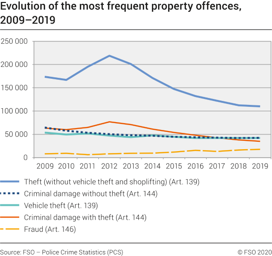 Evolution of the most frequent property offences