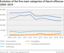 Evolution of the five main categories of NarcA offences