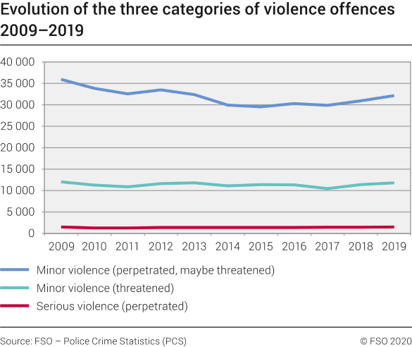 Evolution of the three categories of violence offences