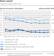 Reati violenti: Frequenze Svizzera