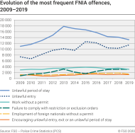 Evolution of the most frequent FNIA offences