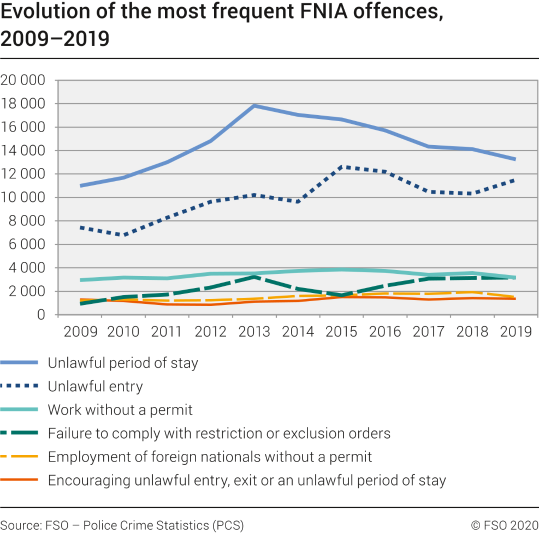 Evolution of the most frequent FNIA offences