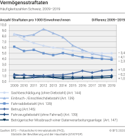 Vermögensstraftaten: Häufigkeitszahlen Schweiz