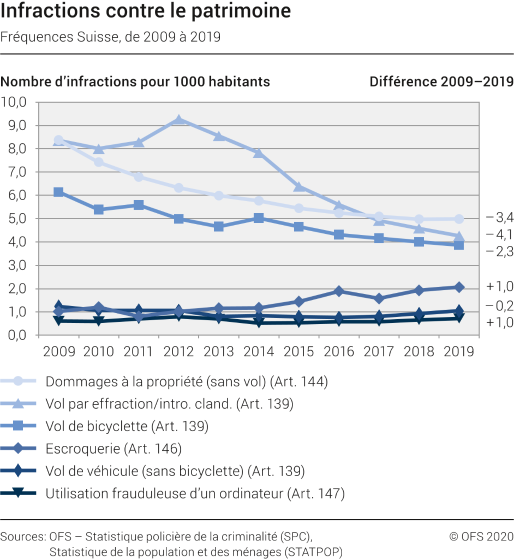 Infractions contre le patrimoine: Fréquences Suisse
