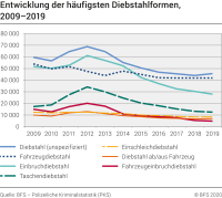 Entwicklung der häufigsten Diebstahlformen