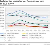 Evolution des formes les plus fréquentes de vols