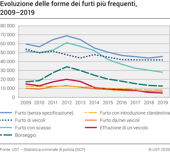 Evoluzione delle forme dei furti più frequenti