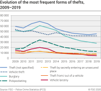 Evolution of the most frequent forms of thefts