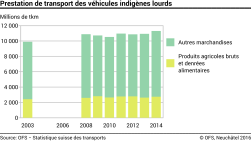 Prestation de transport des véhicules indigènes lourds
