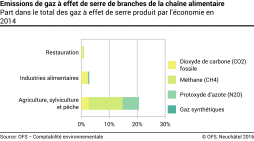 Emissions de gaz à effet de serre de branches de la chaîne alimentaire