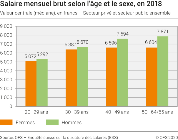 Salaire mensuel brut selon l'âge et le sexe, en 2018