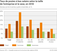 Taux de postes à bas salaire selon la taille de l'entreprise et le sexe, en 2018