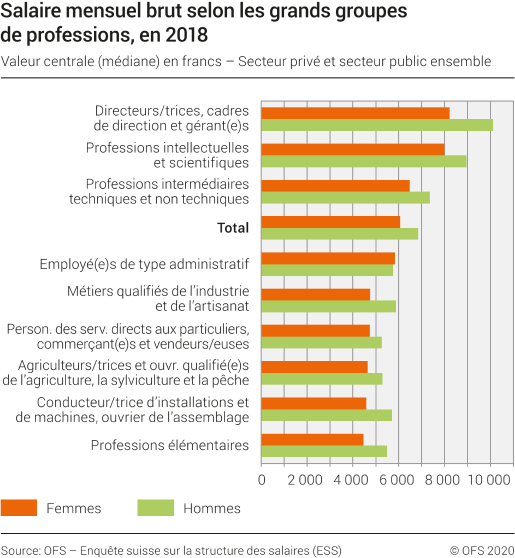 Salaire mensuel brut selon les grands groupes de professions, en 2018