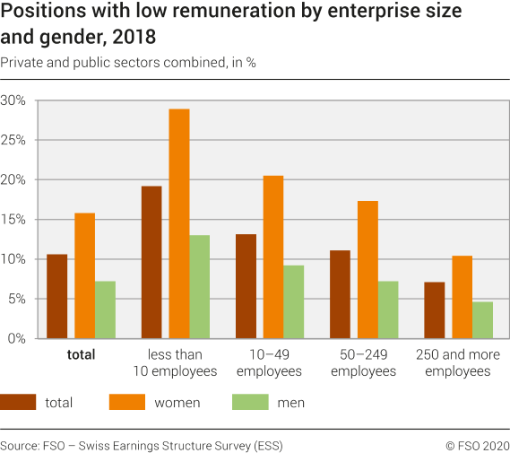 Rate of jobs with low remuneration by enterprise size and gender, 2018