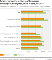 Salaire mensuel brut, Suisses/Suissesses et étrangers/étrangères, selon le sexe, en 2018
