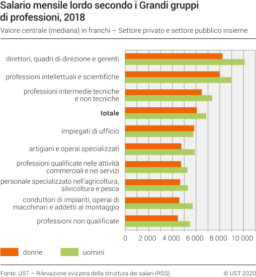 Salario mensile lordo secondo i Grandi gruppi di professioni, 2018