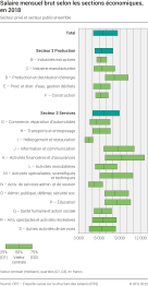 Salaire mensuel brut selon les sections économiques, en 2018