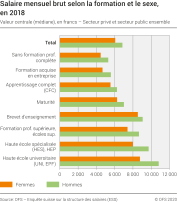 Salaire mensuel brut selon la formation et le sexe, en 2018