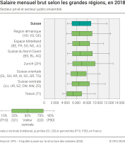 Salaire mensuel brut selon les grandes régions, en 2018