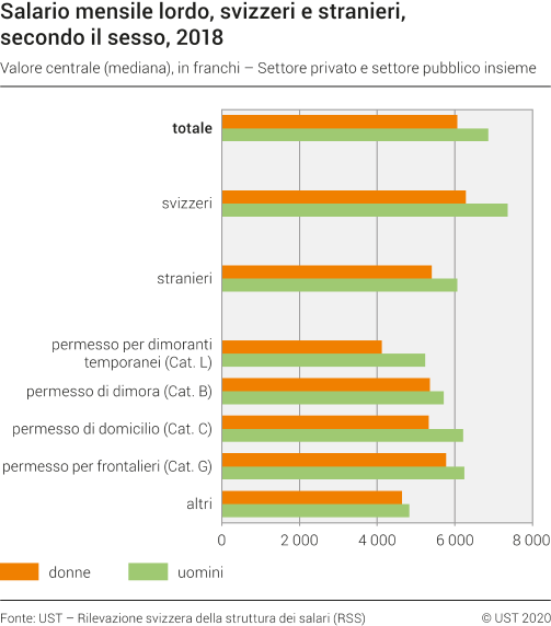 Salario mensile lordo, svizzeri e stranieri, secondo il sesso, 2018