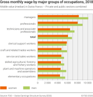 Gross monthly wage by major groups of occupations, 2018