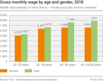 Gross monthly wage by age and gender, 2018