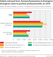 Salaire mensuel brut, Suisses/Suissesses et étrangers/étrangères selon la position professionnelle, en 2018