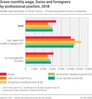 Gross monthly wage, Swiss and foreigners by professional position, 2018