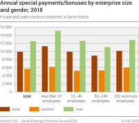 Annual special payments/bonuses by enterprise size and gender, 2018