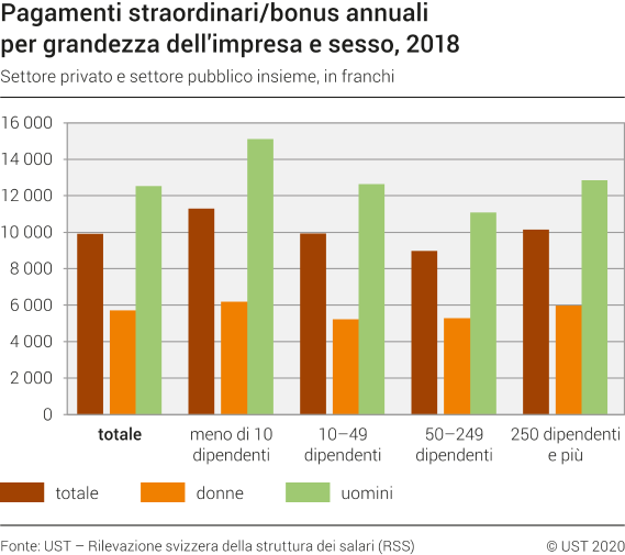 Pagamenti straordinari/bonus annuali per grandezza dell'impresa e sesso, 2018